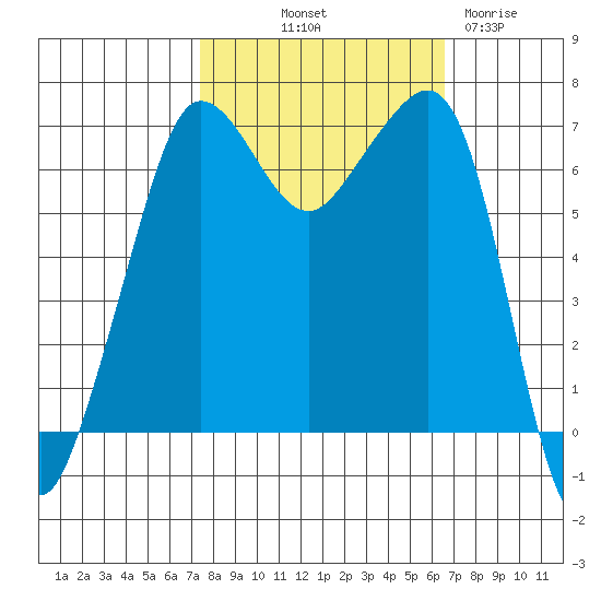 San Juan Island tide chart for Thursday, October 9, 2025