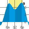 San Juan Island tide chart for Thursday, October 9, 2025