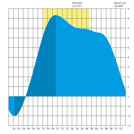 San Juan Island tide chart for Monday, November 10, 2025