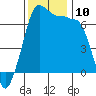 San Juan Island tide chart for Monday, November 10, 2025