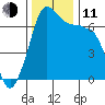 San Juan Island tide chart for Tuesday, November 11, 2025