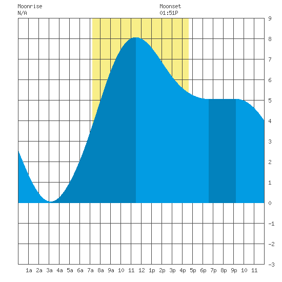San Juan Island tide chart for Wednesday, November 12, 2025