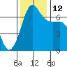 San Juan Island tide chart for Wednesday, November 12, 2025