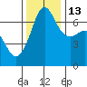 San Juan Island tide chart for Thursday, November 13, 2025