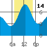 San Juan Island tide chart for Friday, November 14, 2025