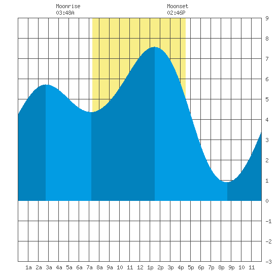 San Juan Island tide chart for Sunday, November 16, 2025
