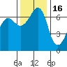 San Juan Island tide chart for Sunday, November 16, 2025