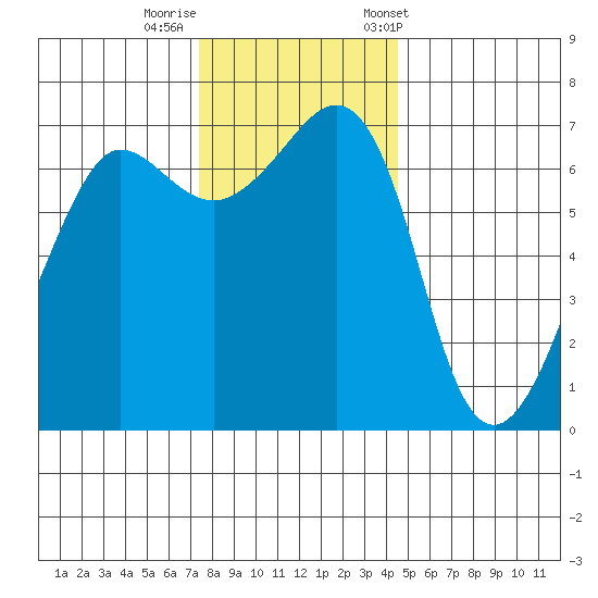 San Juan Island tide chart for Monday, November 17, 2025