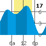 San Juan Island tide chart for Monday, November 17, 2025