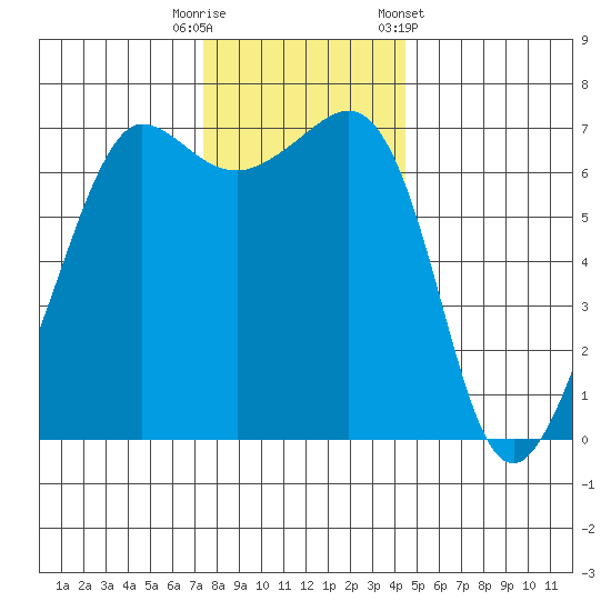 San Juan Island tide chart for Tuesday, November 18, 2025