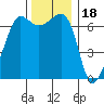 San Juan Island tide chart for Tuesday, November 18, 2025