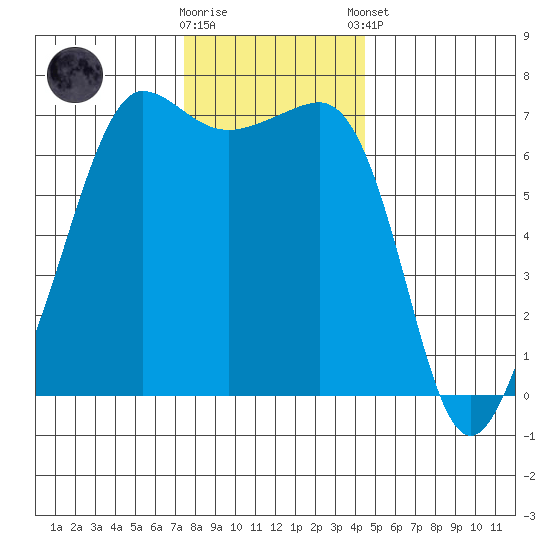 San Juan Island tide chart for Wednesday, November 19, 2025