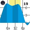 San Juan Island tide chart for Wednesday, November 19, 2025