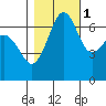 San Juan Island tide chart for Saturday, November 1, 2025