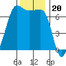 San Juan Island tide chart for Thursday, November 20, 2025