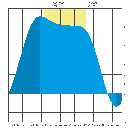 San Juan Island tide chart for Friday, November 21, 2025