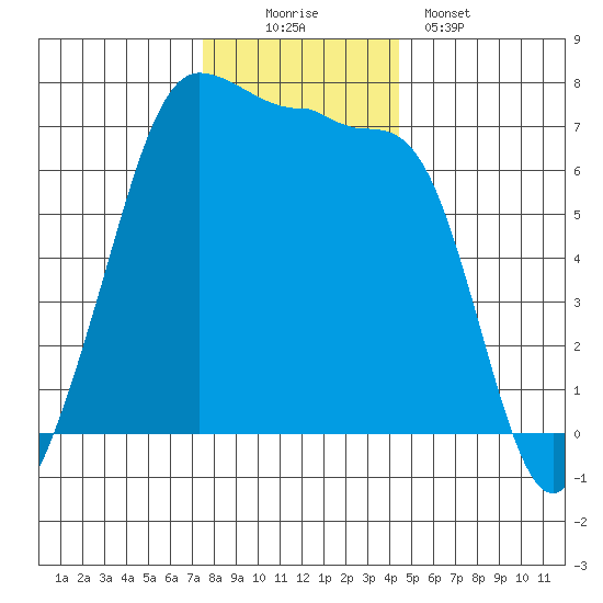 San Juan Island tide chart for Saturday, November 22, 2025