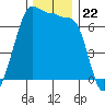San Juan Island tide chart for Saturday, November 22, 2025