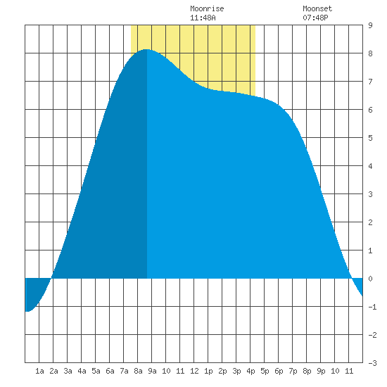 San Juan Island tide chart for Monday, November 24, 2025