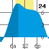 San Juan Island tide chart for Monday, November 24, 2025