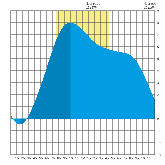 San Juan Island tide chart for Wednesday, November 26, 2025