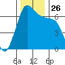 San Juan Island tide chart for Wednesday, November 26, 2025