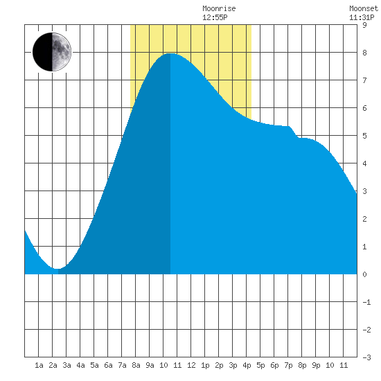 San Juan Island tide chart for Thursday, November 27, 2025