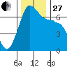 San Juan Island tide chart for Thursday, November 27, 2025
