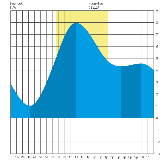 San Juan Island tide chart for Friday, November 28, 2025