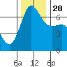 San Juan Island tide chart for Friday, November 28, 2025
