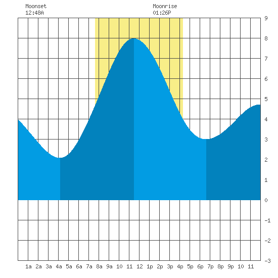 San Juan Island tide chart for Saturday, November 29, 2025