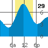San Juan Island tide chart for Saturday, November 29, 2025