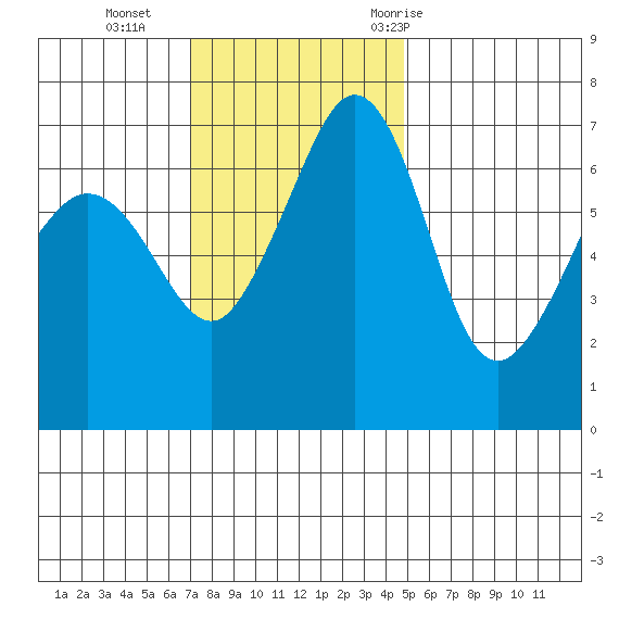San Juan Island tide chart for Sunday, November 2, 2025