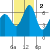 San Juan Island tide chart for Sunday, November 2, 2025
