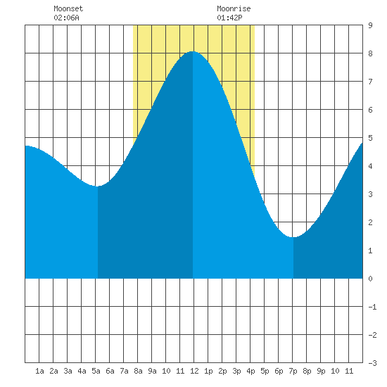 San Juan Island tide chart for Sunday, November 30, 2025