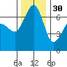 San Juan Island tide chart for Sunday, November 30, 2025
