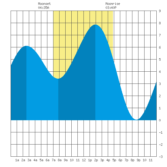 San Juan Island tide chart for Monday, November 3, 2025