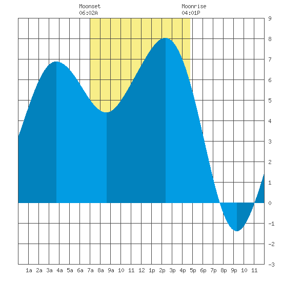 San Juan Island tide chart for Tuesday, November 4, 2025