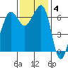 San Juan Island tide chart for Tuesday, November 4, 2025