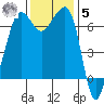 San Juan Island tide chart for Wednesday, November 5, 2025