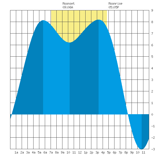 San Juan Island tide chart for Thursday, November 6, 2025