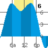 San Juan Island tide chart for Thursday, November 6, 2025