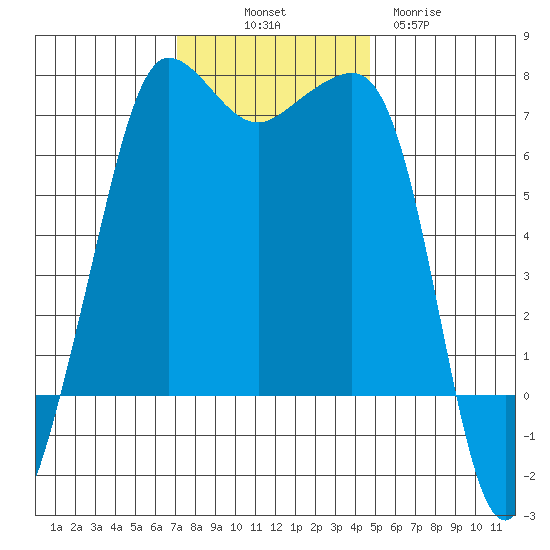 San Juan Island tide chart for Friday, November 7, 2025