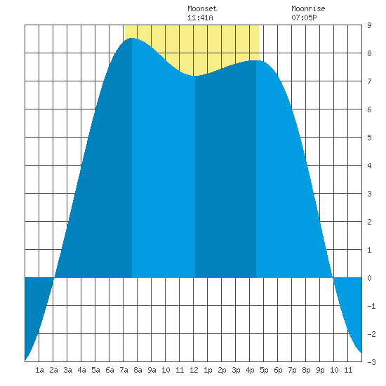 San Juan Island tide chart for Saturday, November 8, 2025