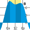 San Juan Island tide chart for Saturday, November 8, 2025