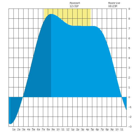San Juan Island tide chart for Sunday, November 9, 2025