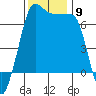 San Juan Island tide chart for Sunday, November 9, 2025