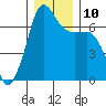 San Juan Island tide chart for Wednesday, December 10, 2025