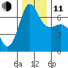 San Juan Island tide chart for Thursday, December 11, 2025