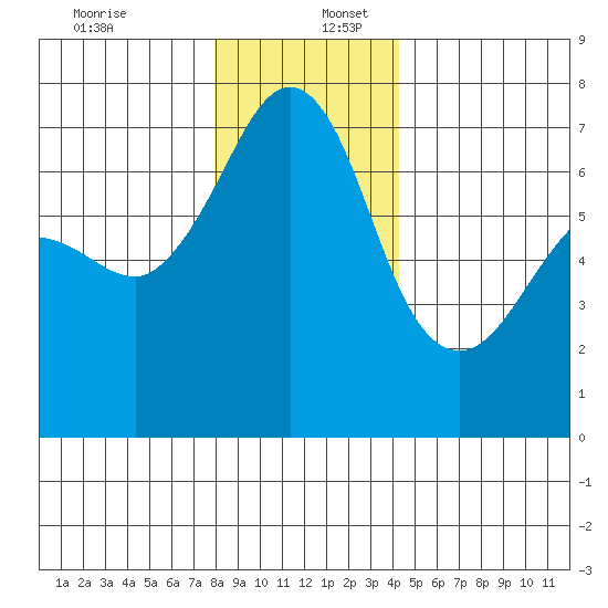 San Juan Island tide chart for Saturday, December 13, 2025